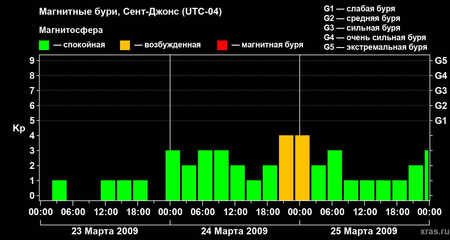 Изменения геомагнитного индекса Kp