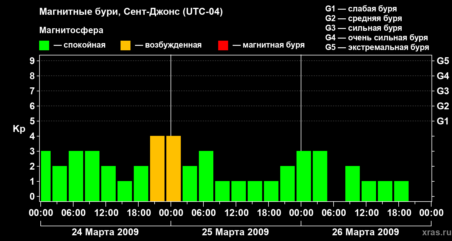 Изменения геомагнитного индекса Kp