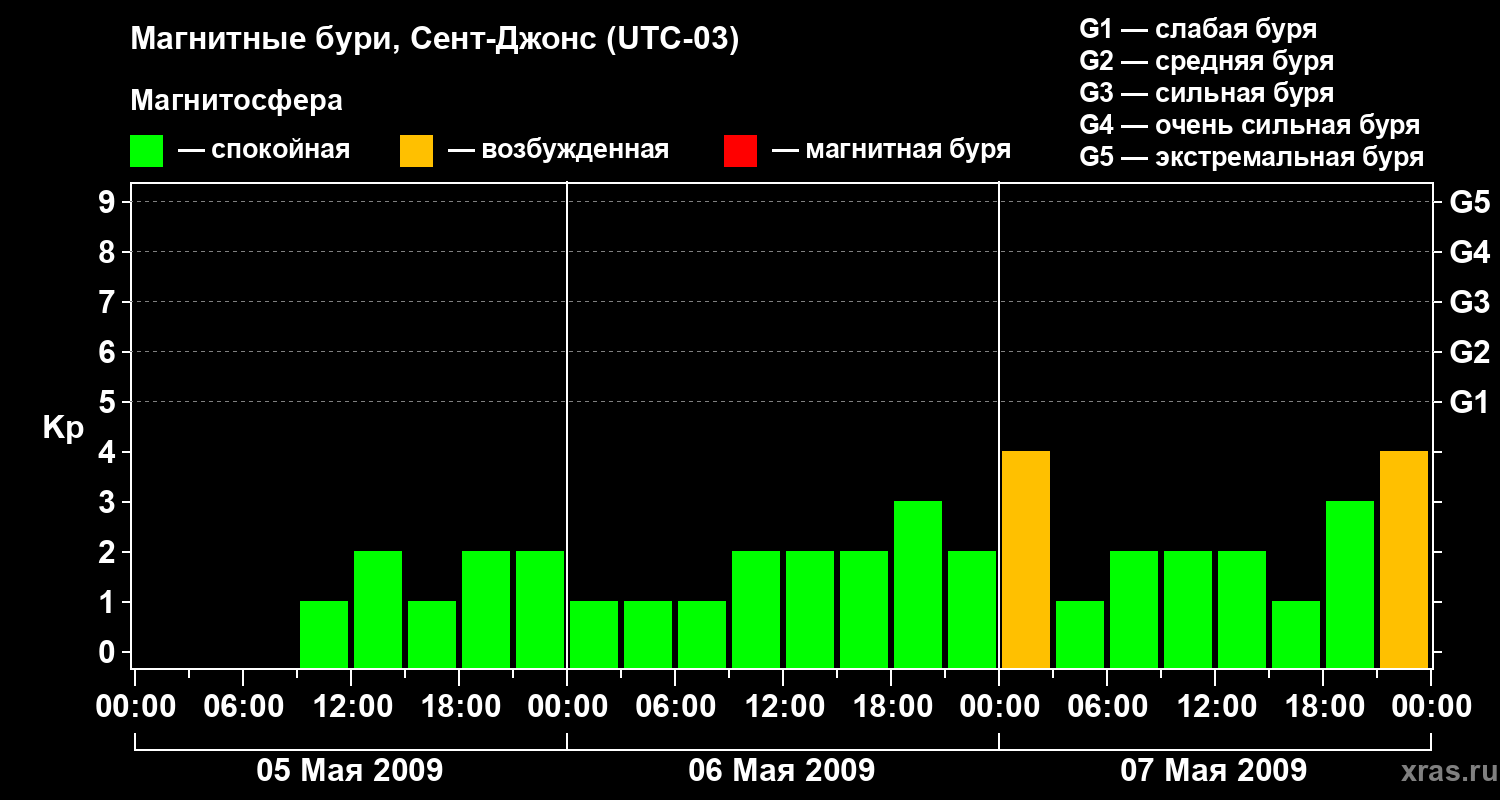 Изменения геомагнитного индекса Kp