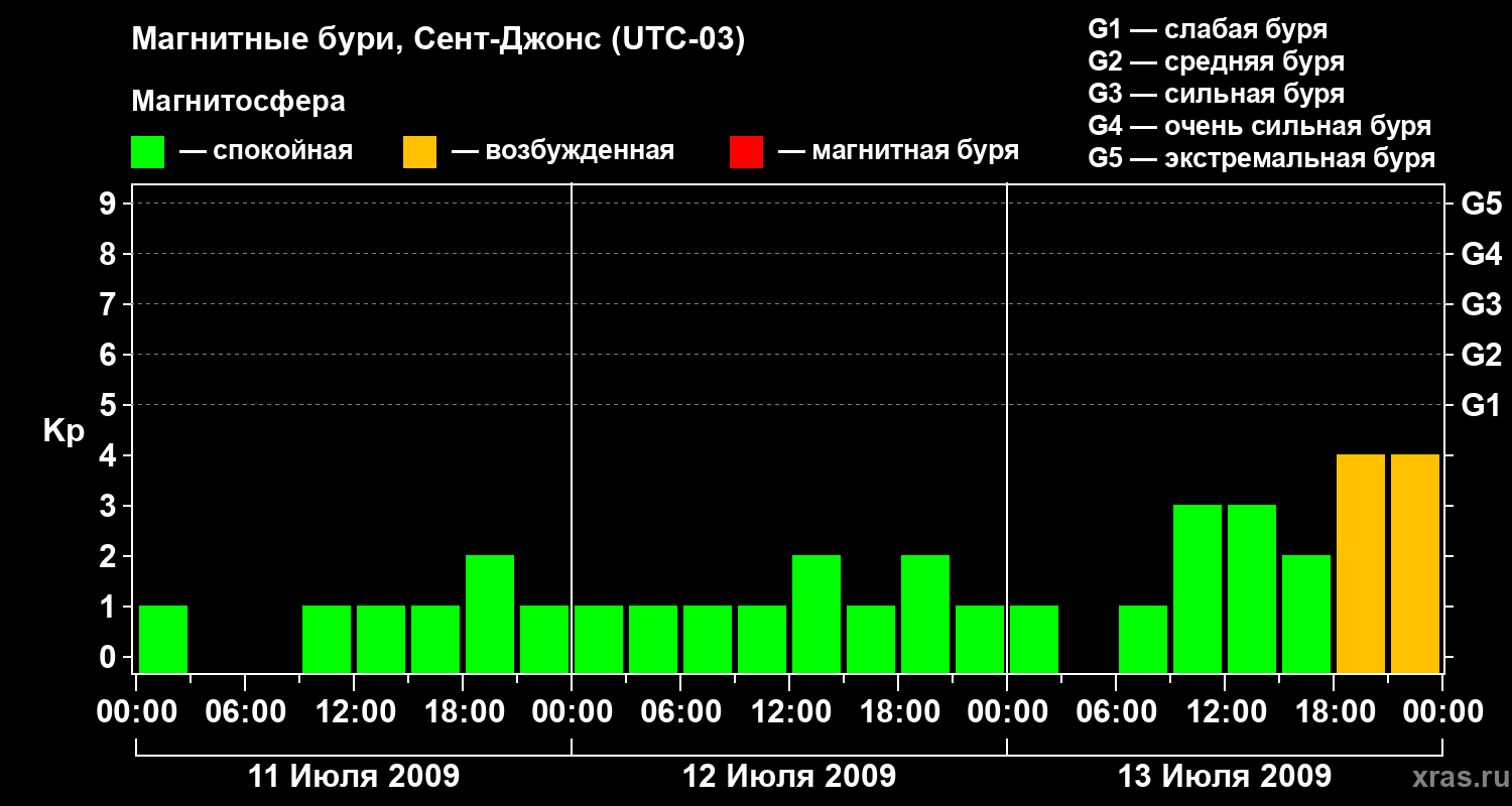 Изменения геомагнитного индекса Kp