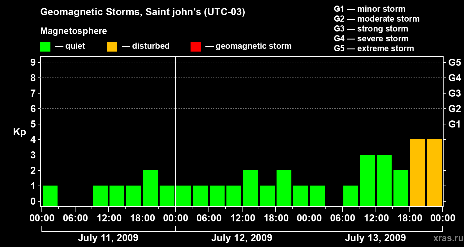 Changes in the geomagnetic index Kp