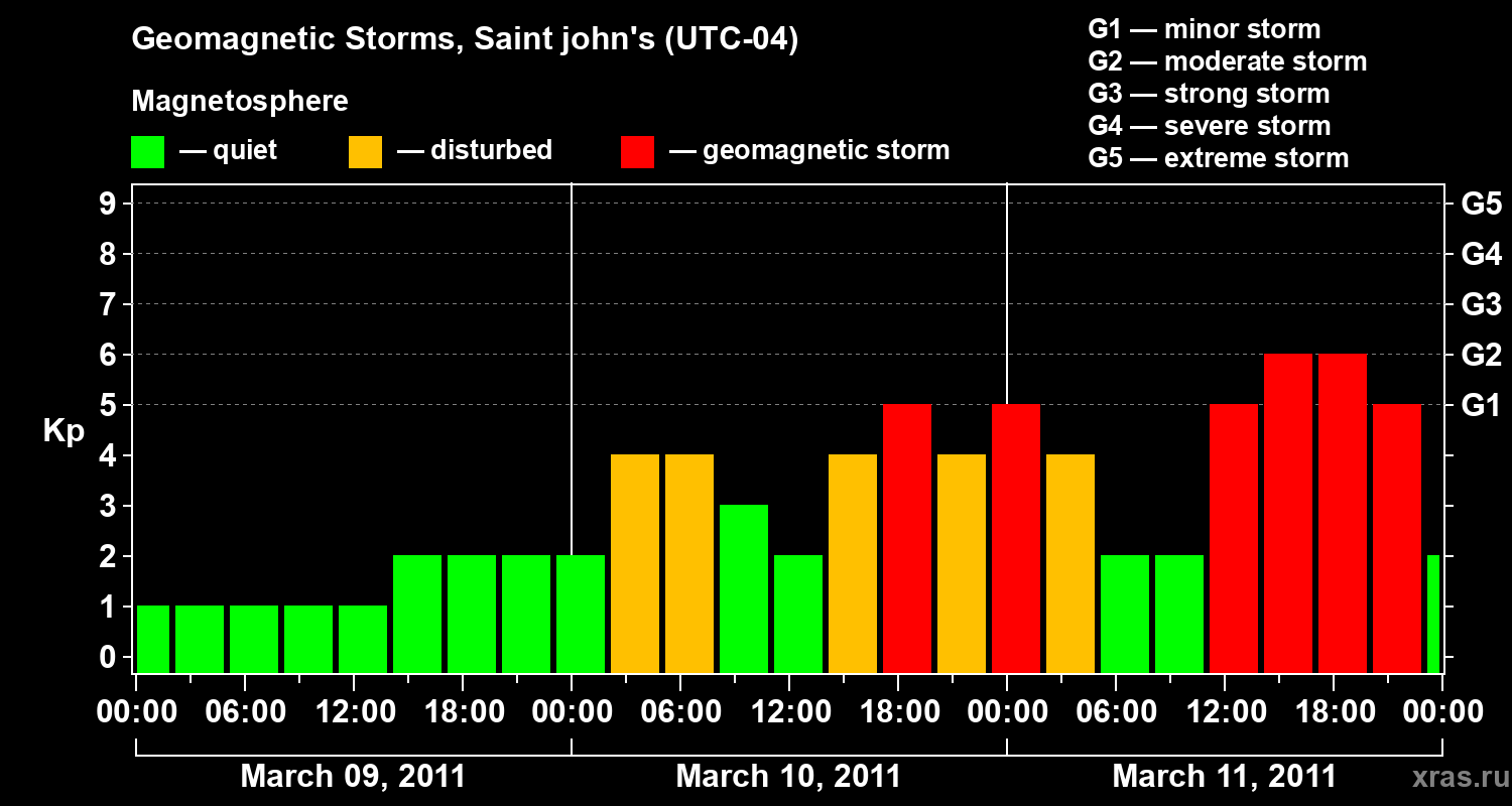 Changes in the geomagnetic index Kp