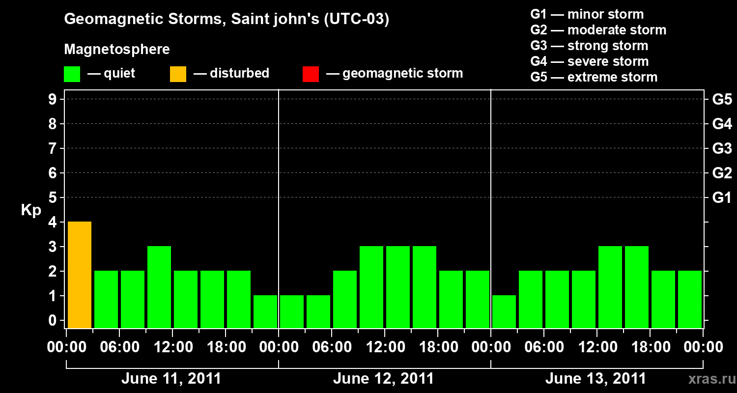Changes in the geomagnetic index Kp