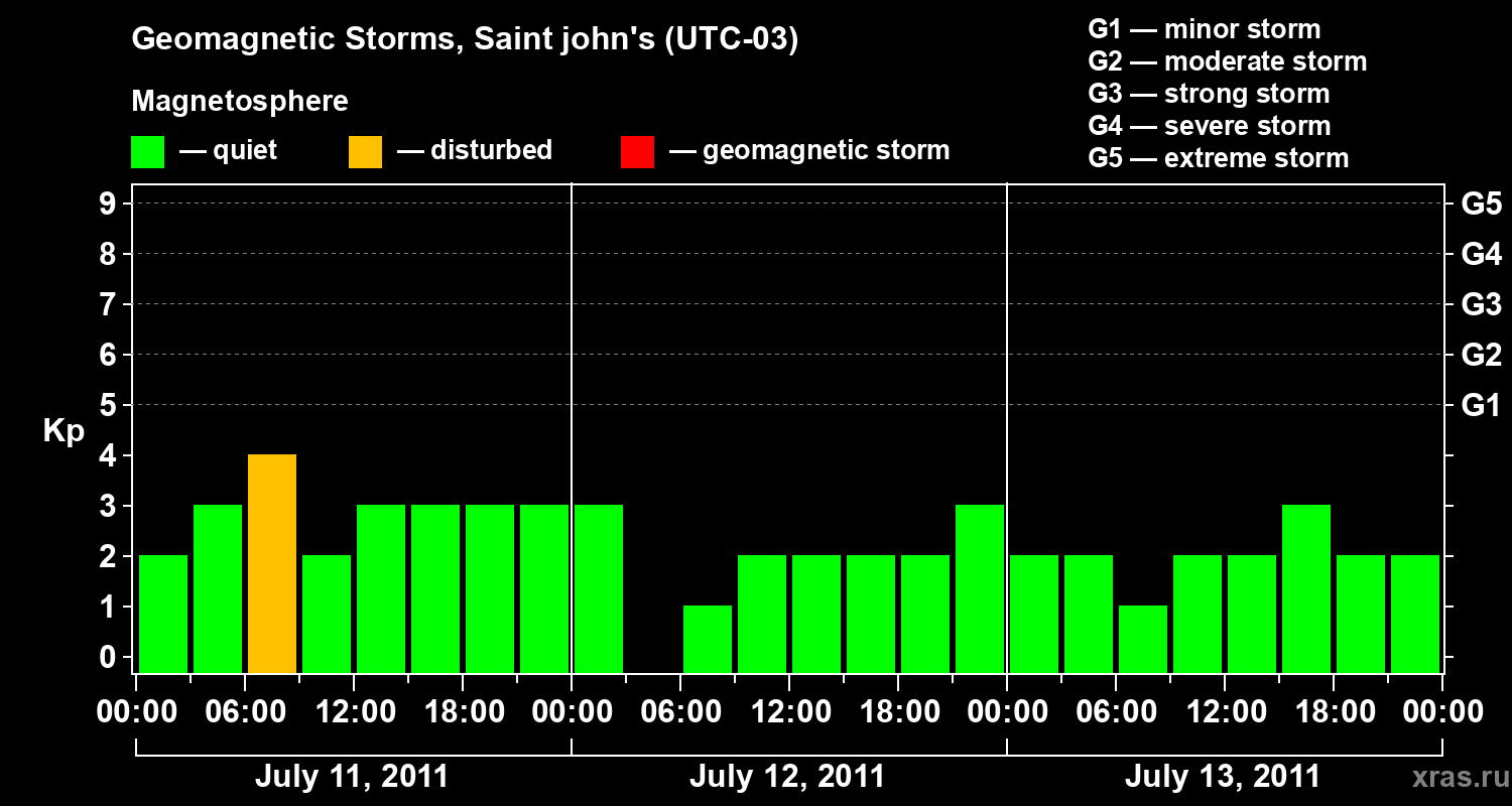 Changes in the geomagnetic index Kp