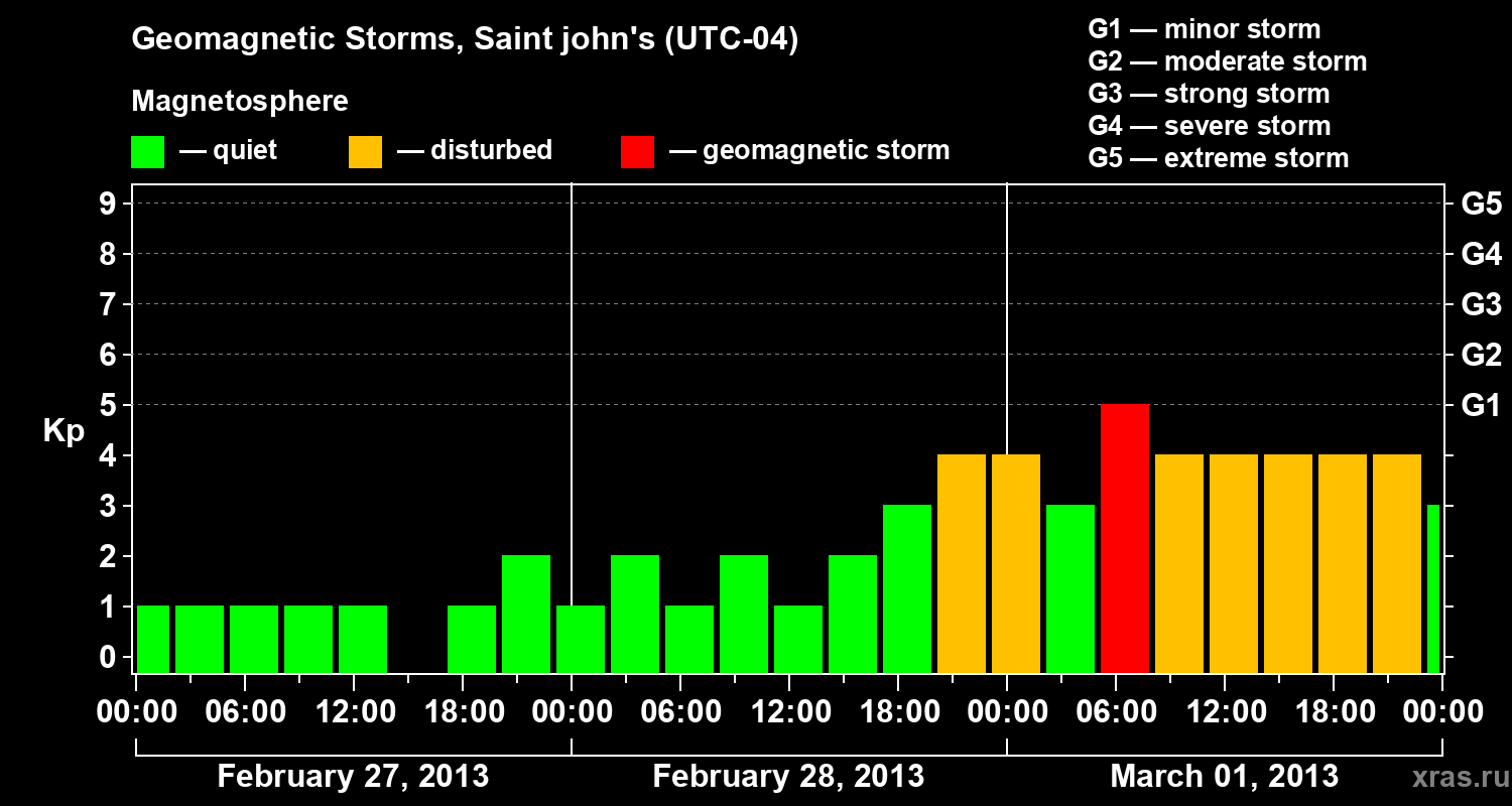 Changes in the geomagnetic index Kp