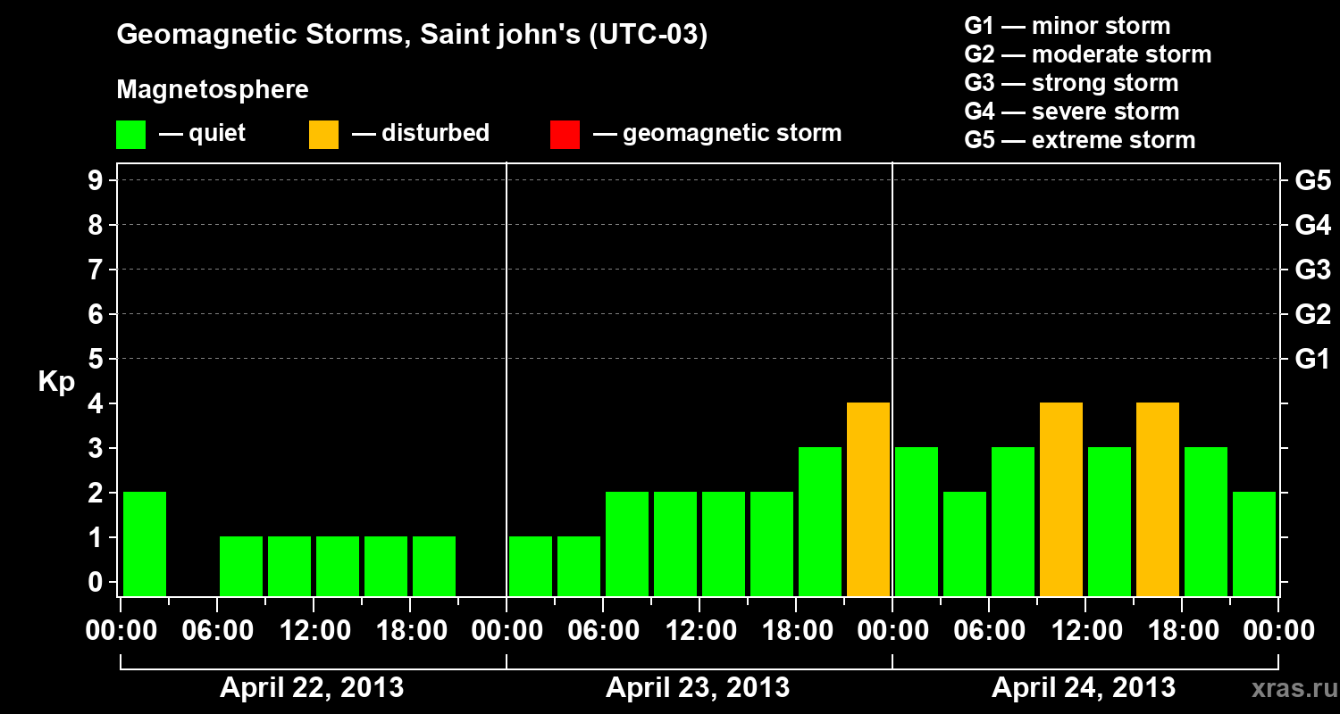 Changes in the geomagnetic index Kp