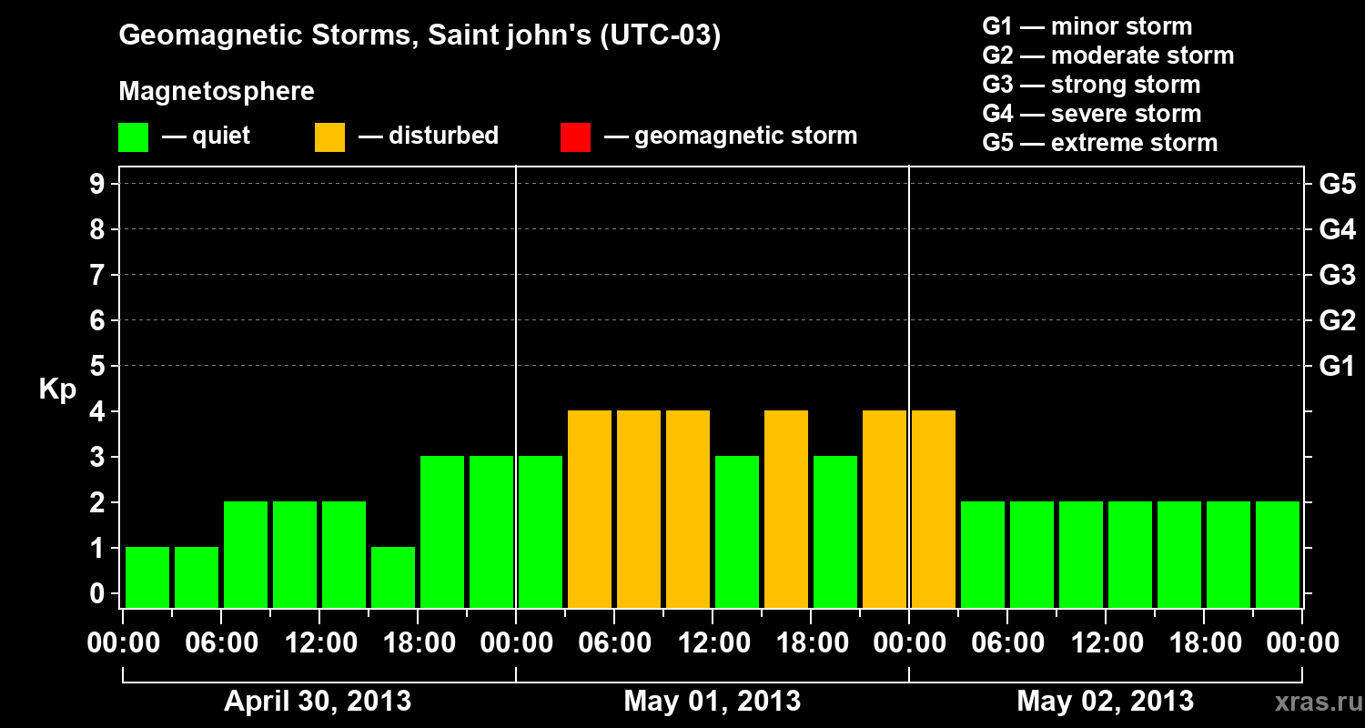 Changes in the geomagnetic index Kp