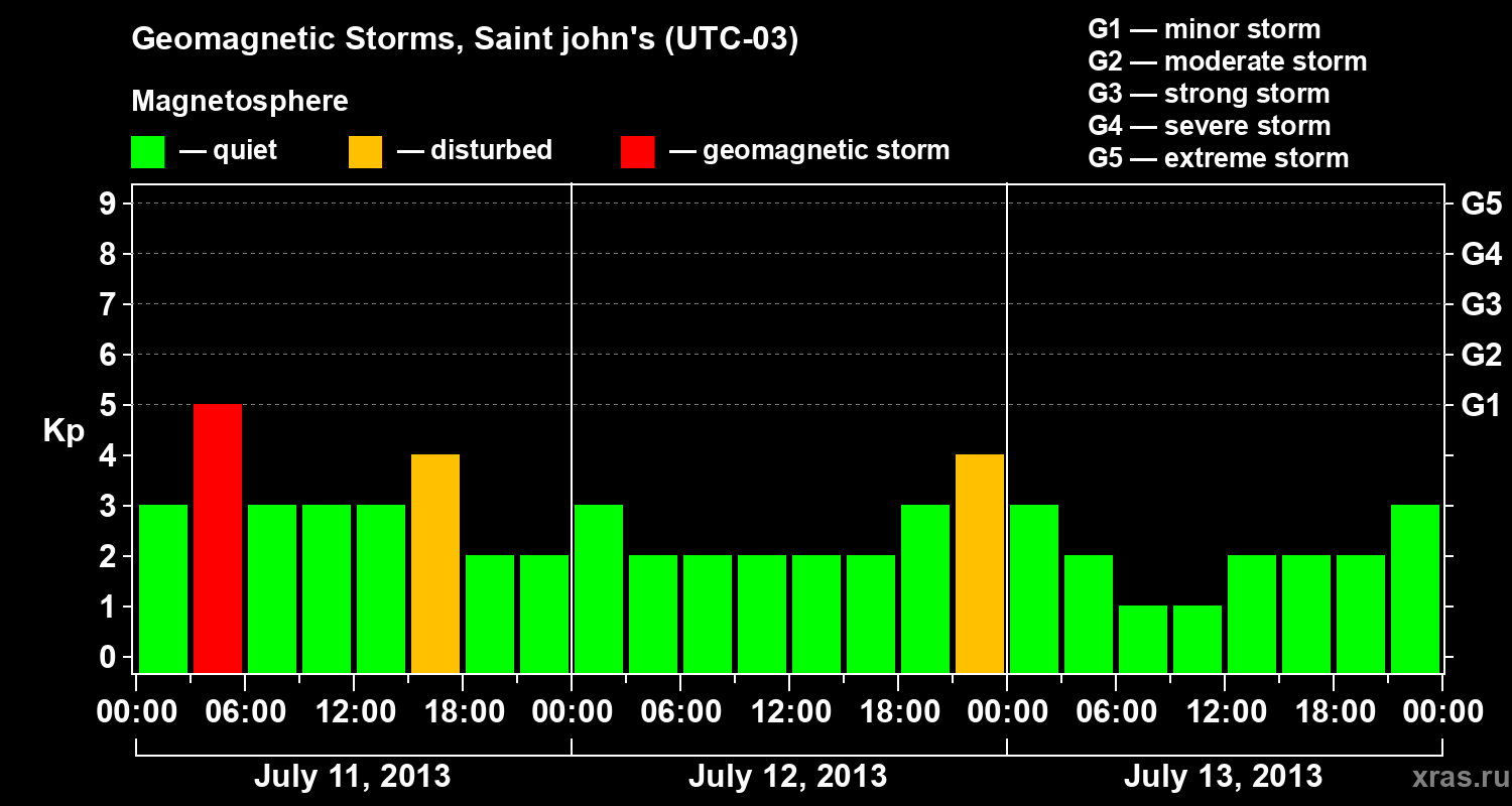 Changes in the geomagnetic index Kp