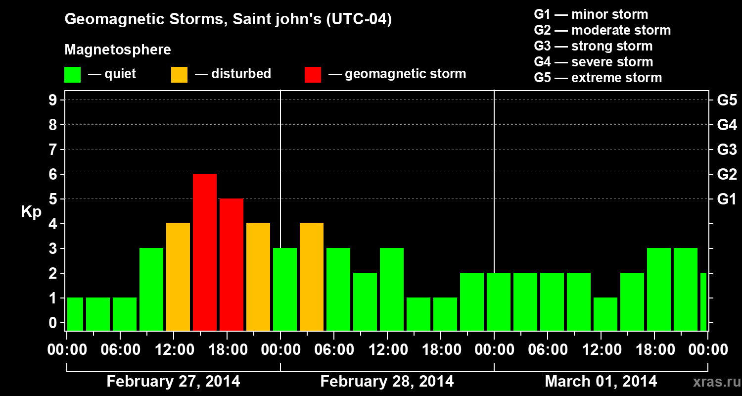 Changes in the geomagnetic index Kp