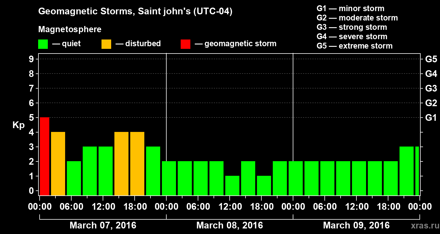 Changes in the geomagnetic index Kp