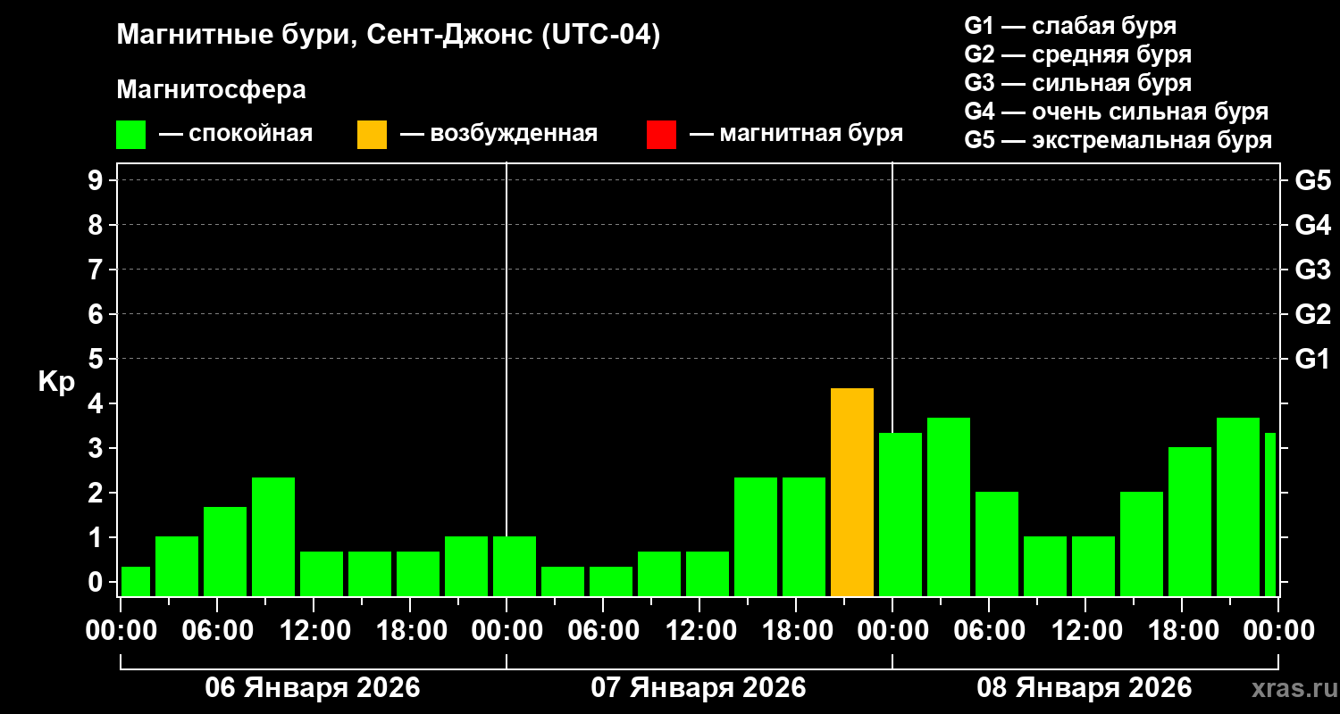 Изменения геомагнитного индекса Kp