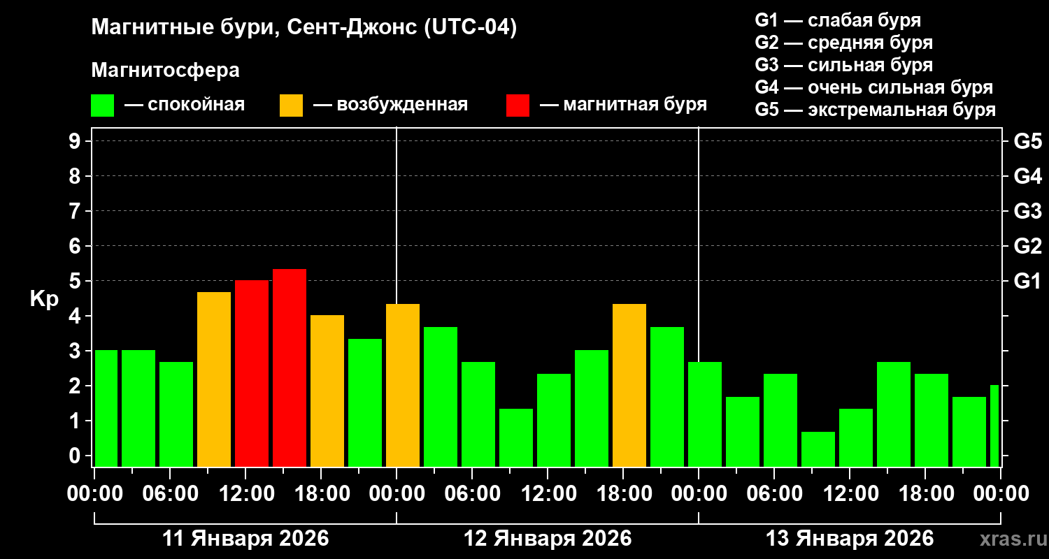 Изменения геомагнитного индекса Kp
