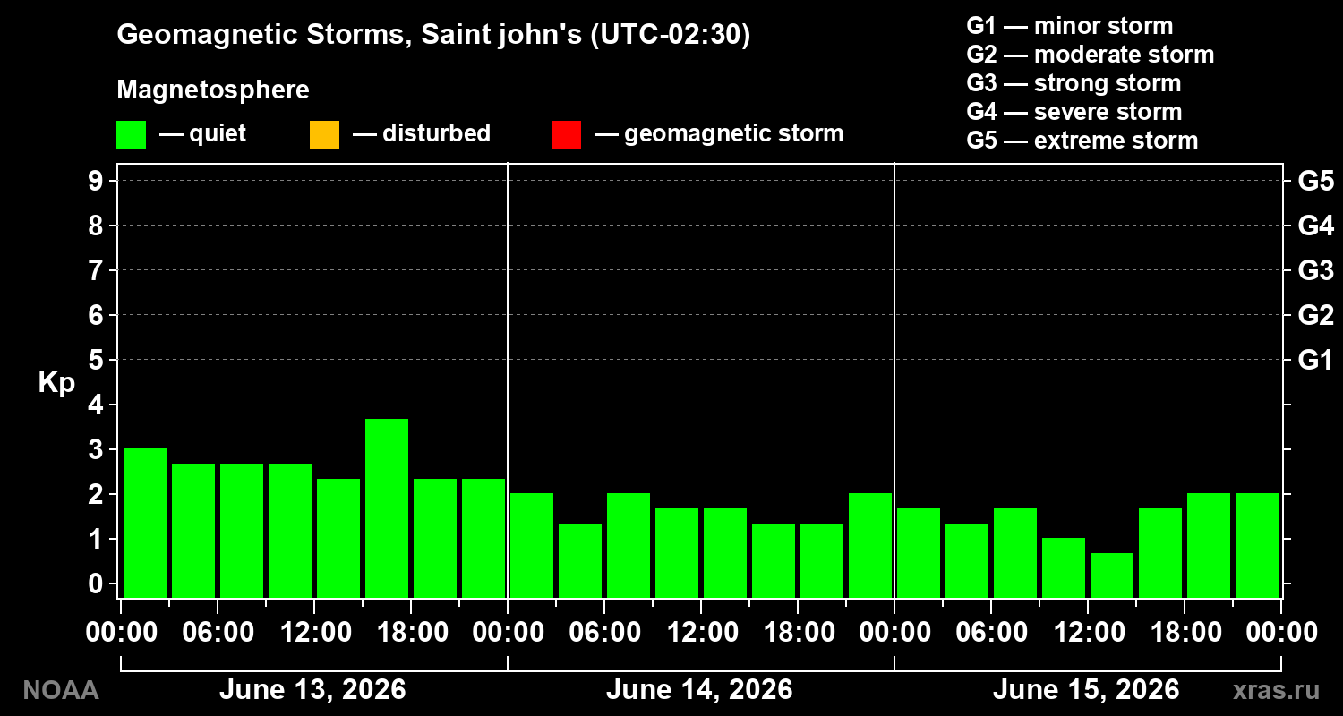 Geomagnetic index Kp for 3 days