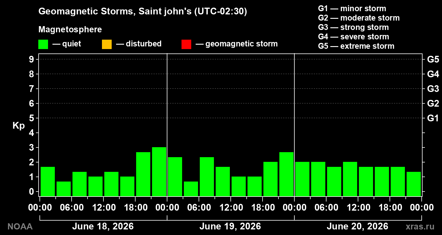 Geomagnetic index Kp for 3 days