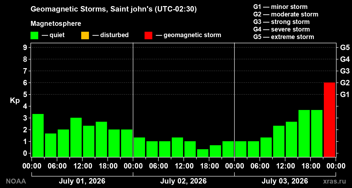 Geomagnetic index Kp for 3 days
