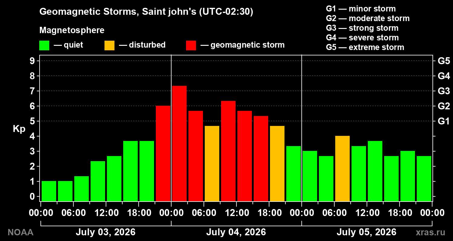 Geomagnetic index Kp for 3 days