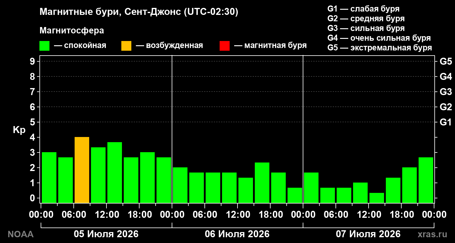 Геомагнитный индекс Kp за 3 суток