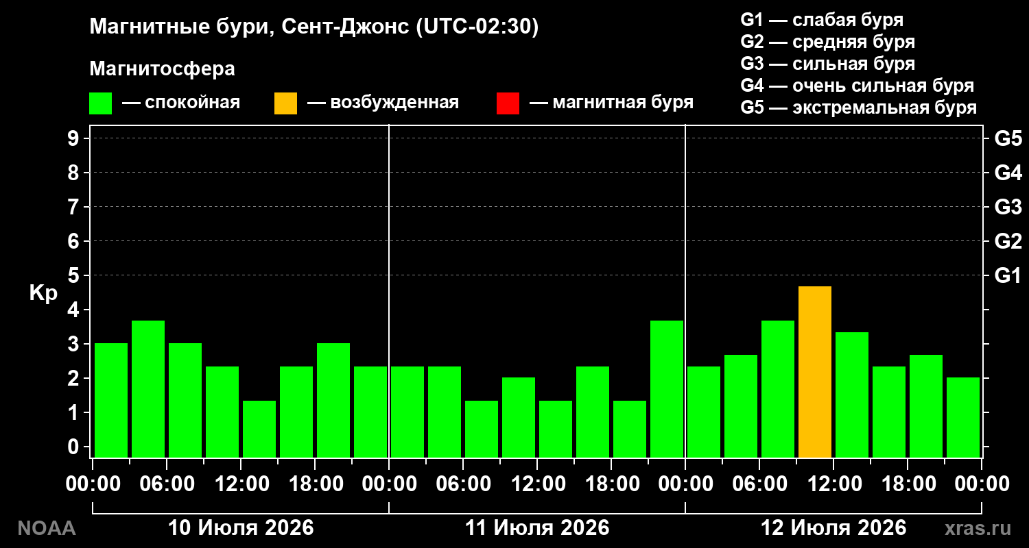 Геомагнитный индекс Kp за 3 суток
