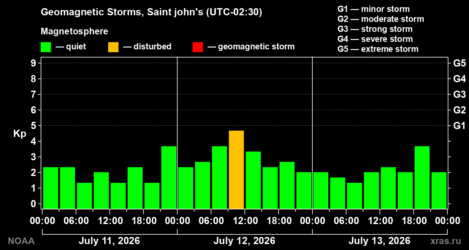 Geomagnetic index Kp for 3 days