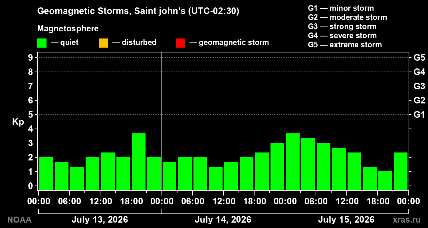 Geomagnetic index Kp for 3 days
