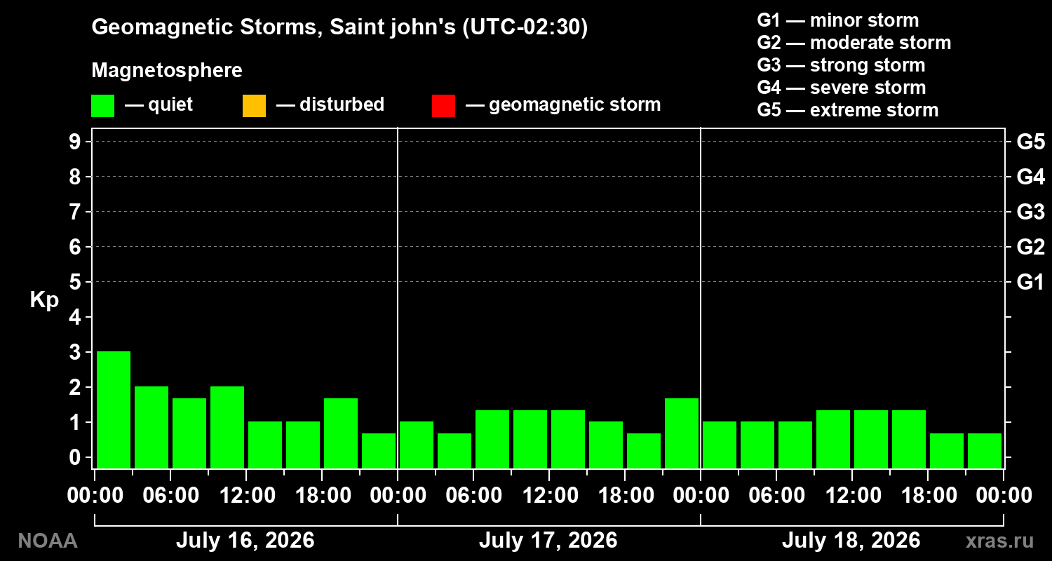 Geomagnetic index Kp for 3 days