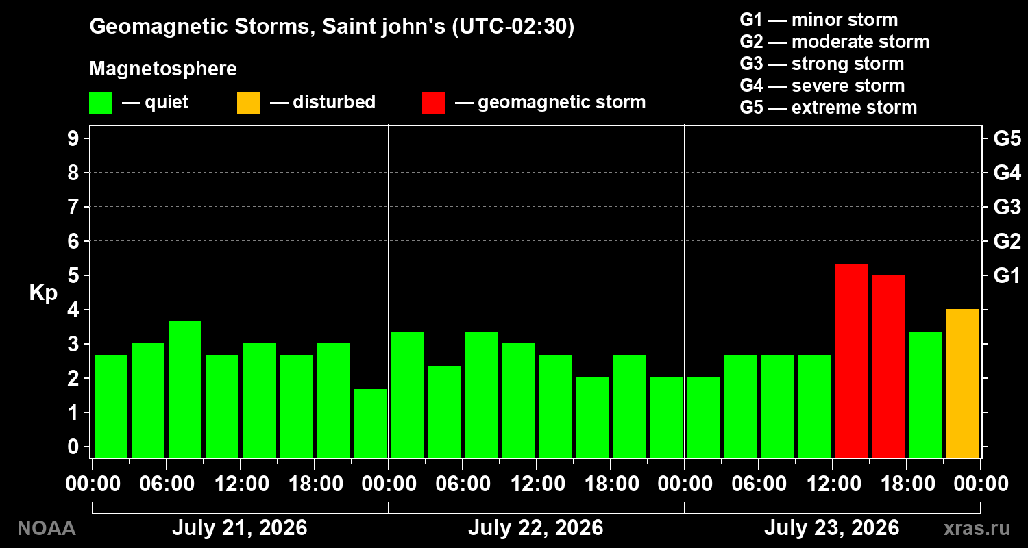 Geomagnetic index Kp for 3 days