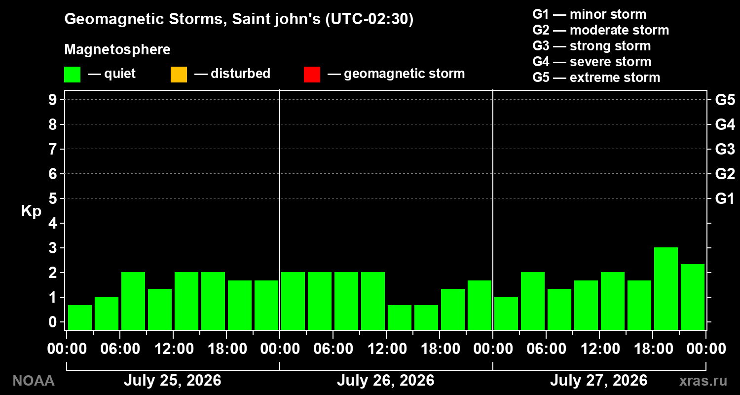 Geomagnetic index Kp for 3 days