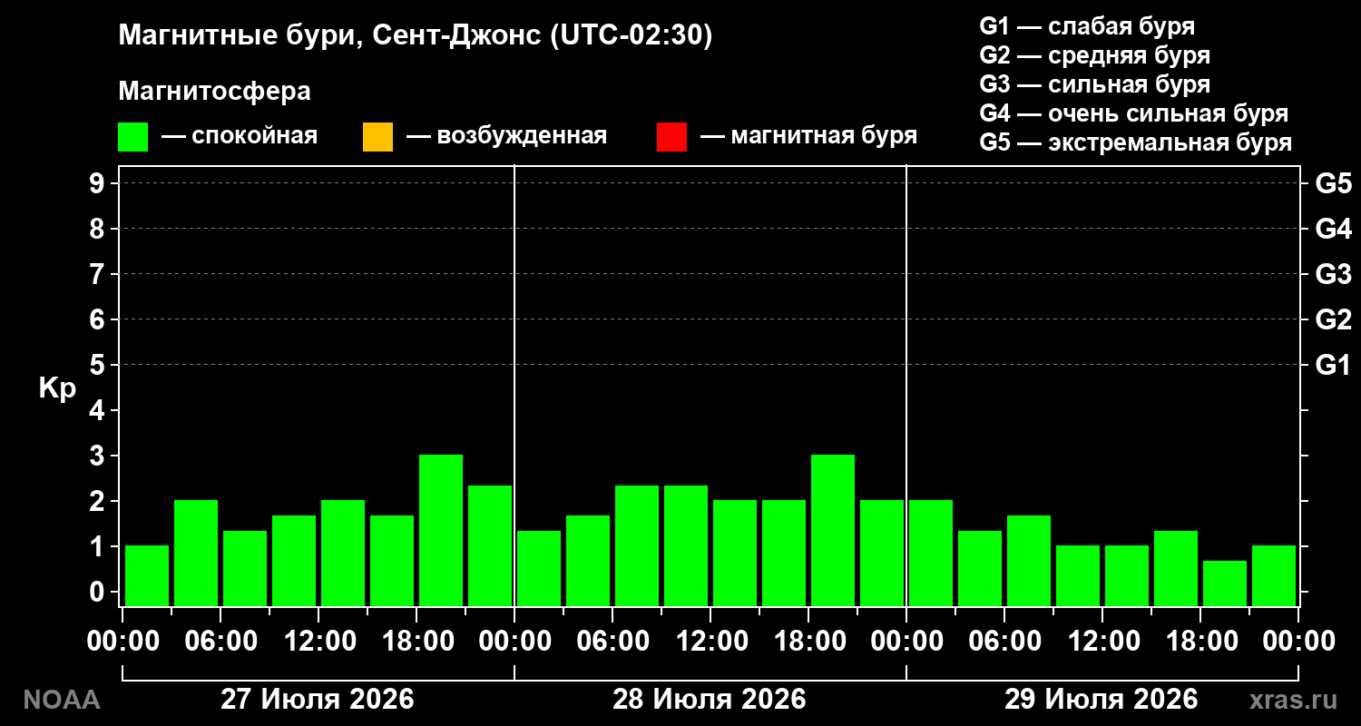 Геомагнитный индекс Kp за 3 суток