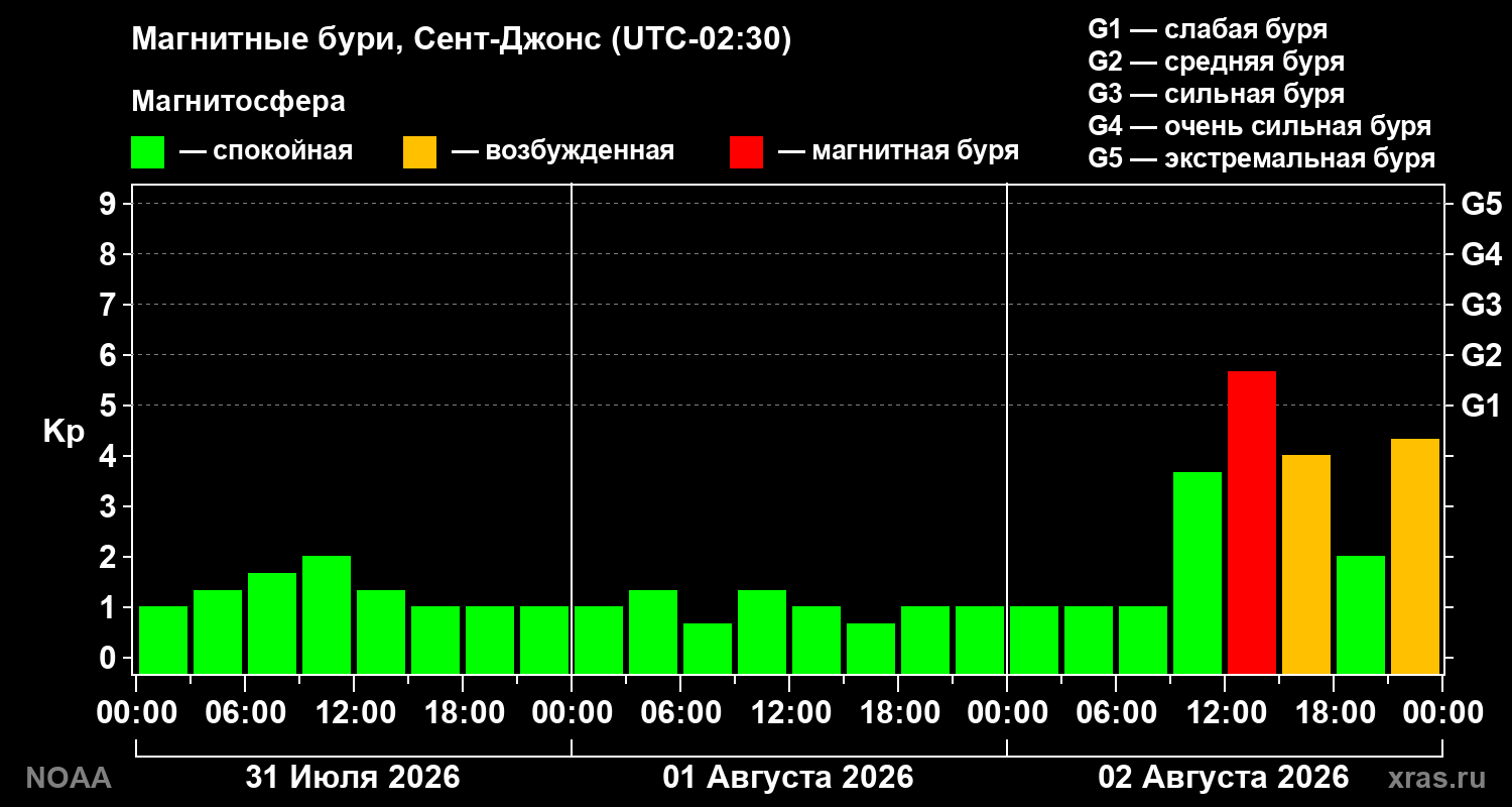 Геомагнитный индекс Kp за 3 суток