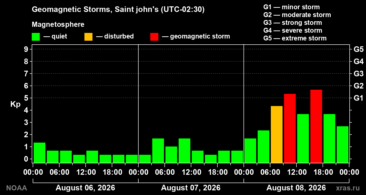 Geomagnetic index Kp for 3 days