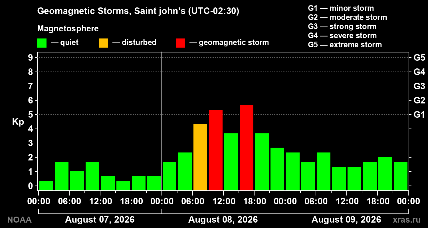 Geomagnetic index Kp for 3 days