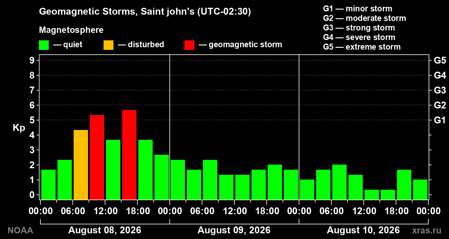 Geomagnetic index Kp for 3 days