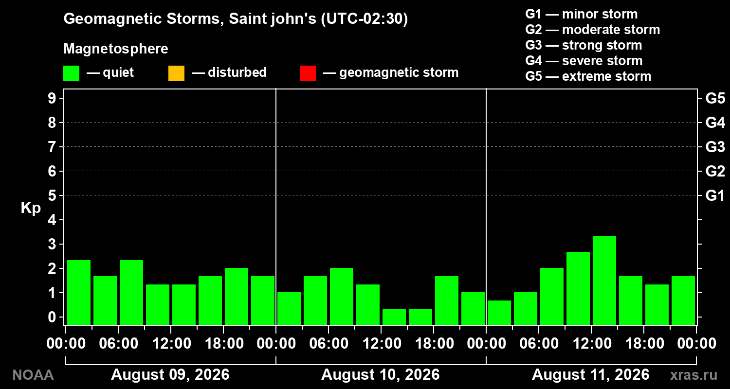 Geomagnetic index Kp for 3 days