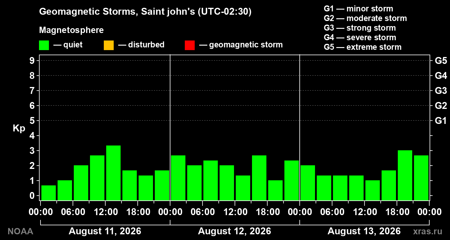 Geomagnetic index Kp for 3 days