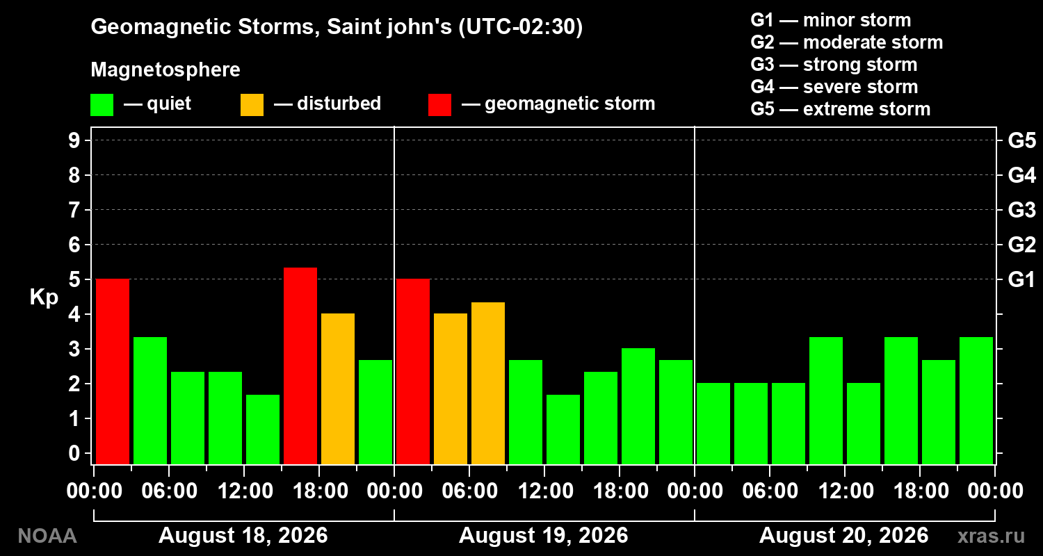 Geomagnetic index Kp for 3 days