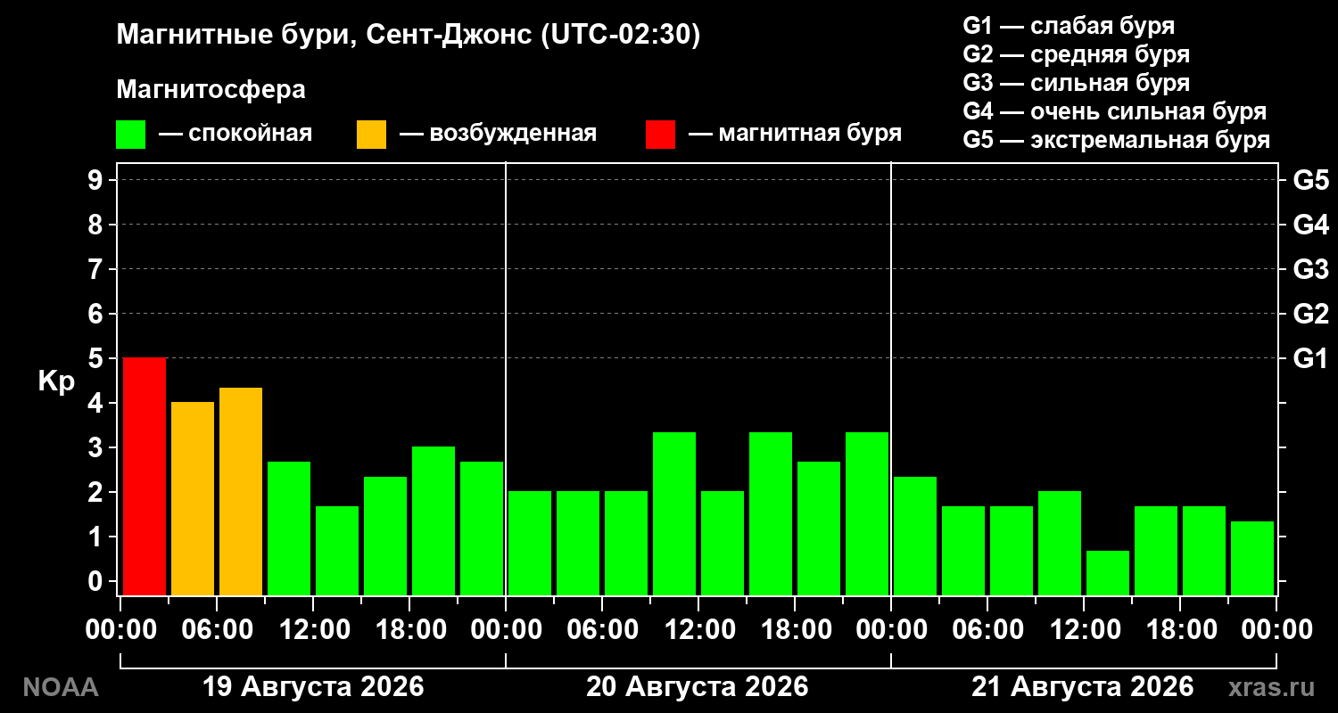 Геомагнитный индекс Kp за 3 суток