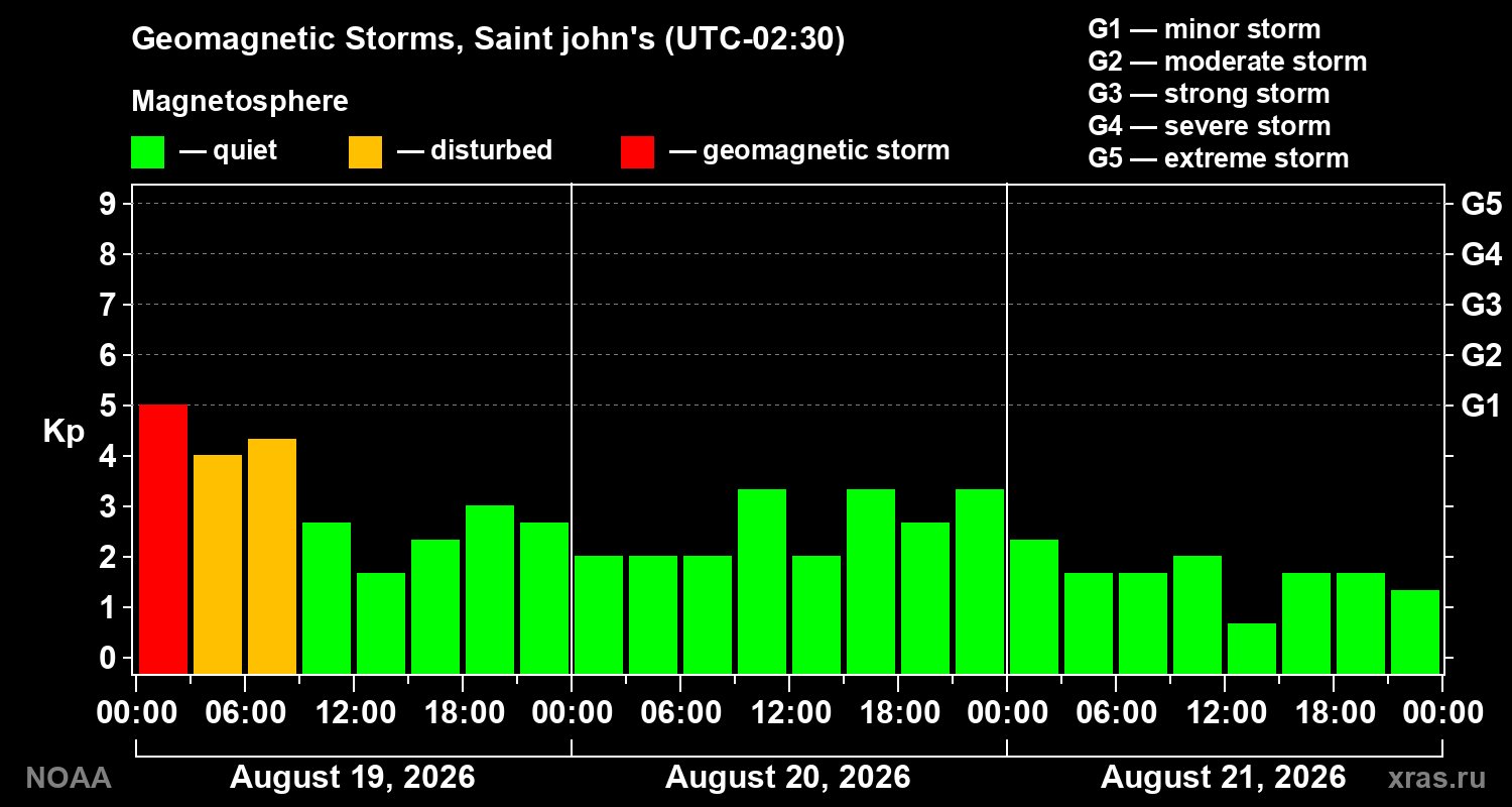 Geomagnetic index Kp for 3 days