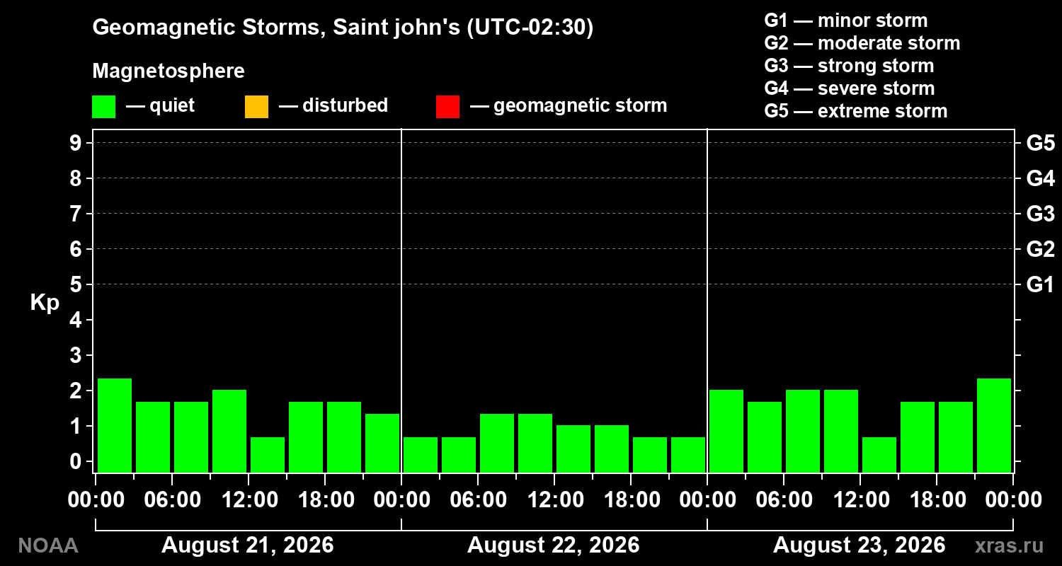 Geomagnetic index Kp for 3 days
