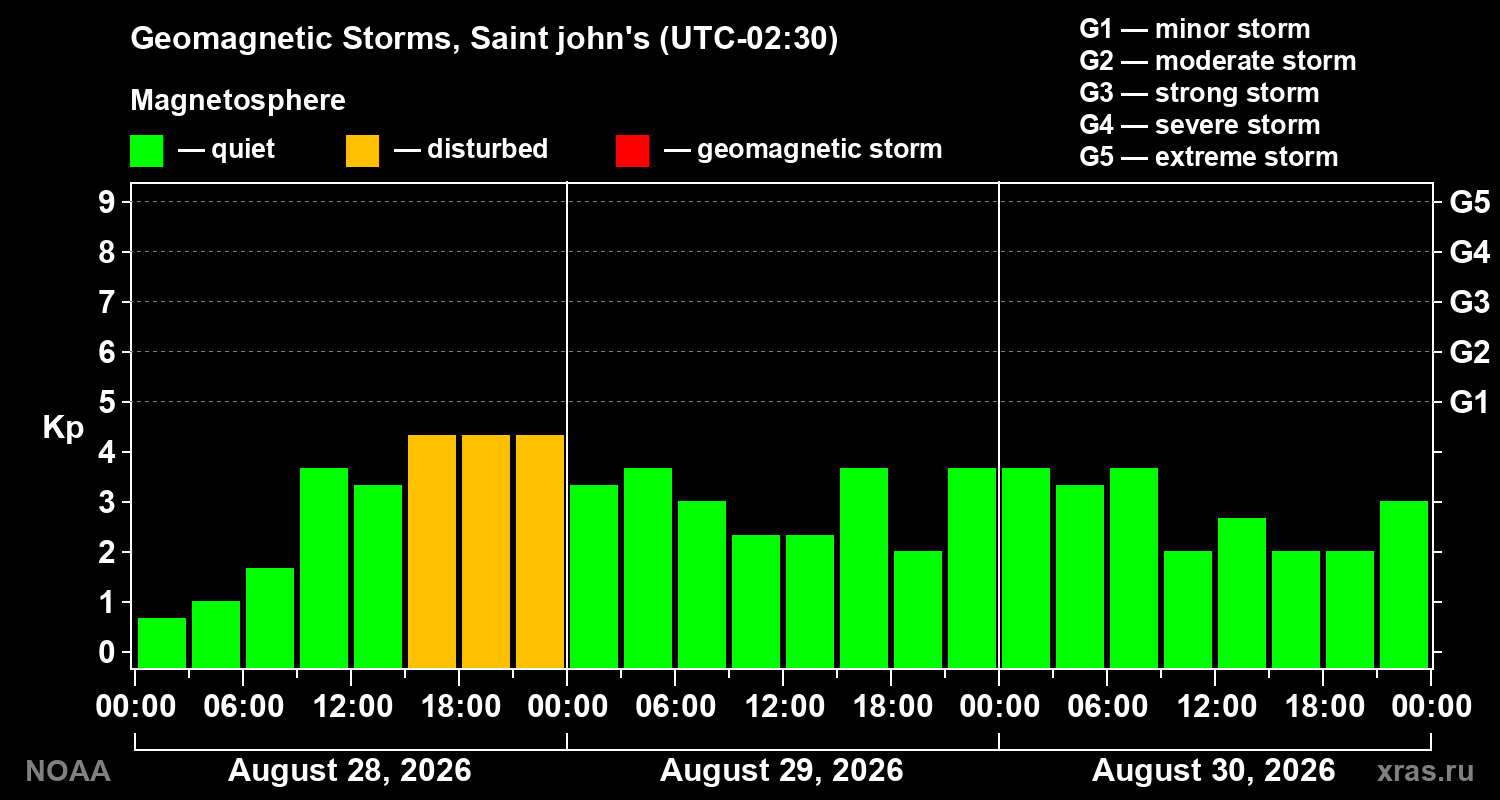 Geomagnetic index Kp for 3 days