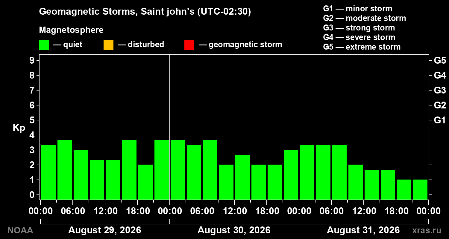 Geomagnetic index Kp for 3 days