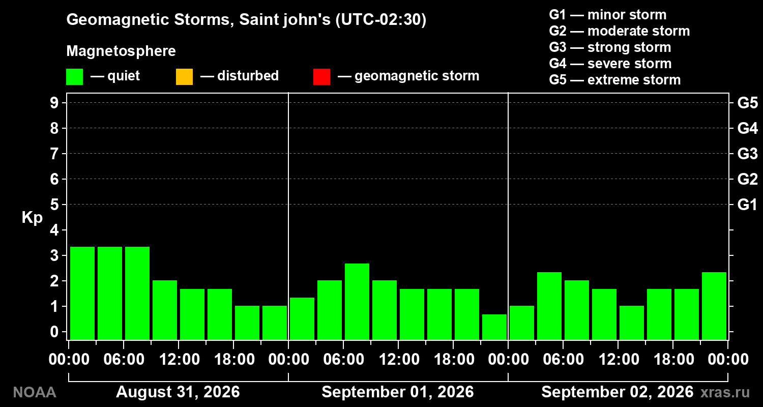 Geomagnetic index Kp for 3 days