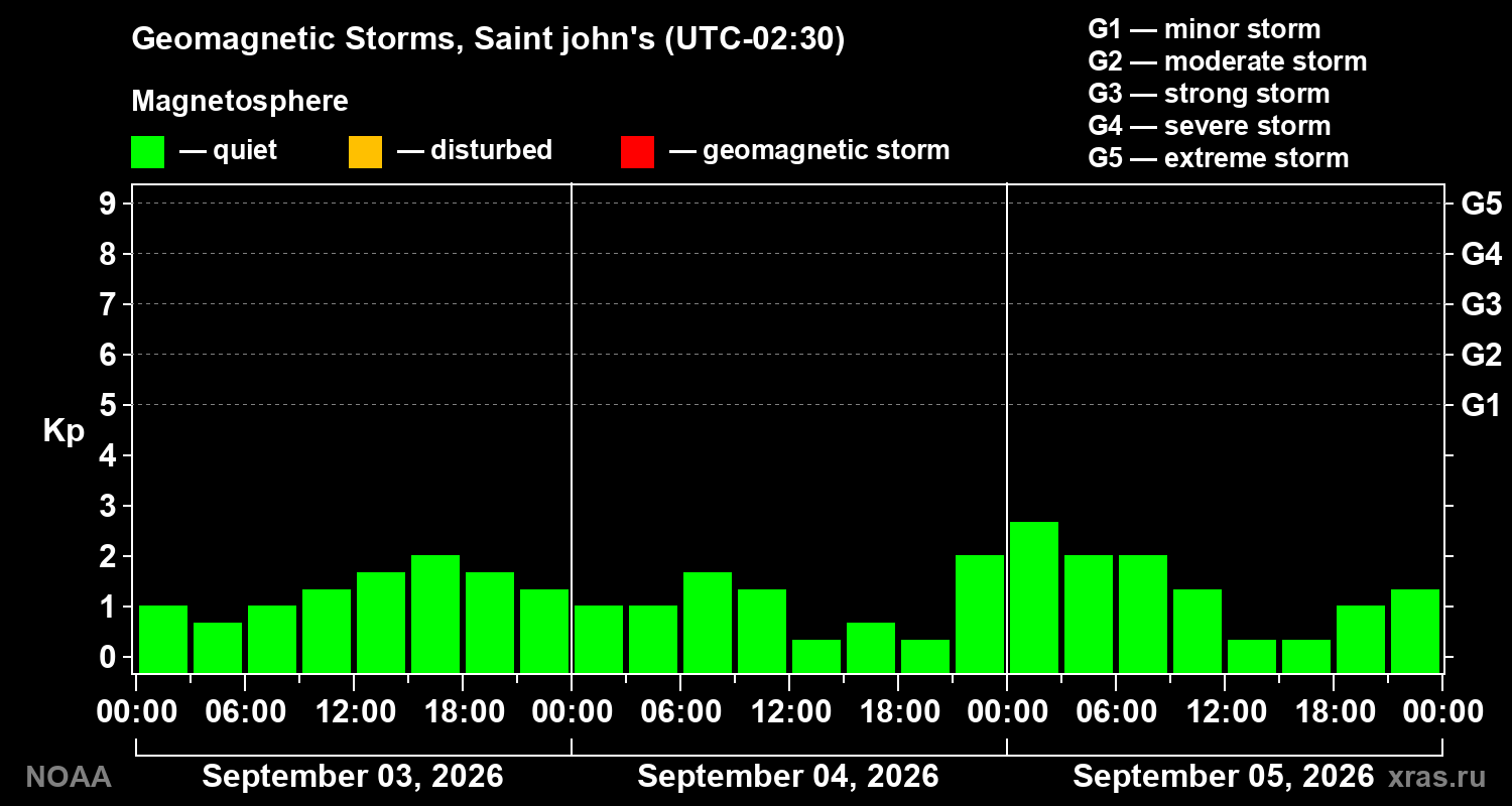 Geomagnetic index Kp for 3 days