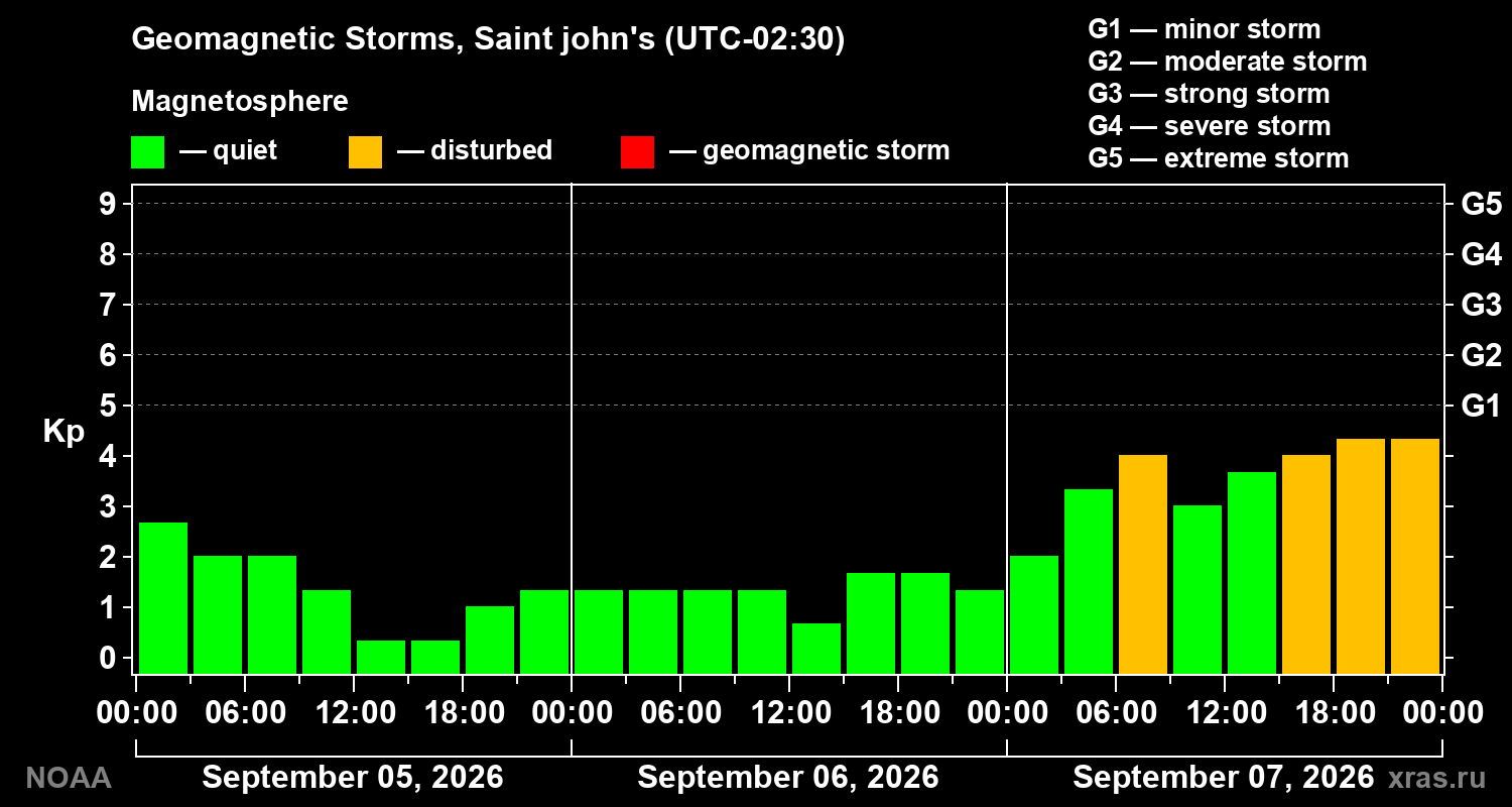 Geomagnetic index Kp for 3 days