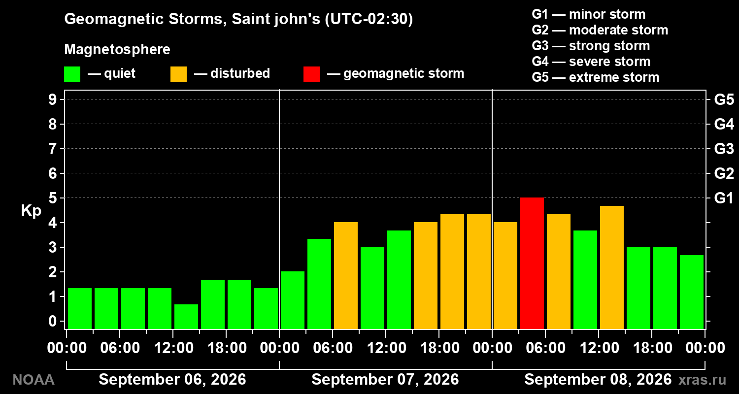 Geomagnetic index Kp for 3 days