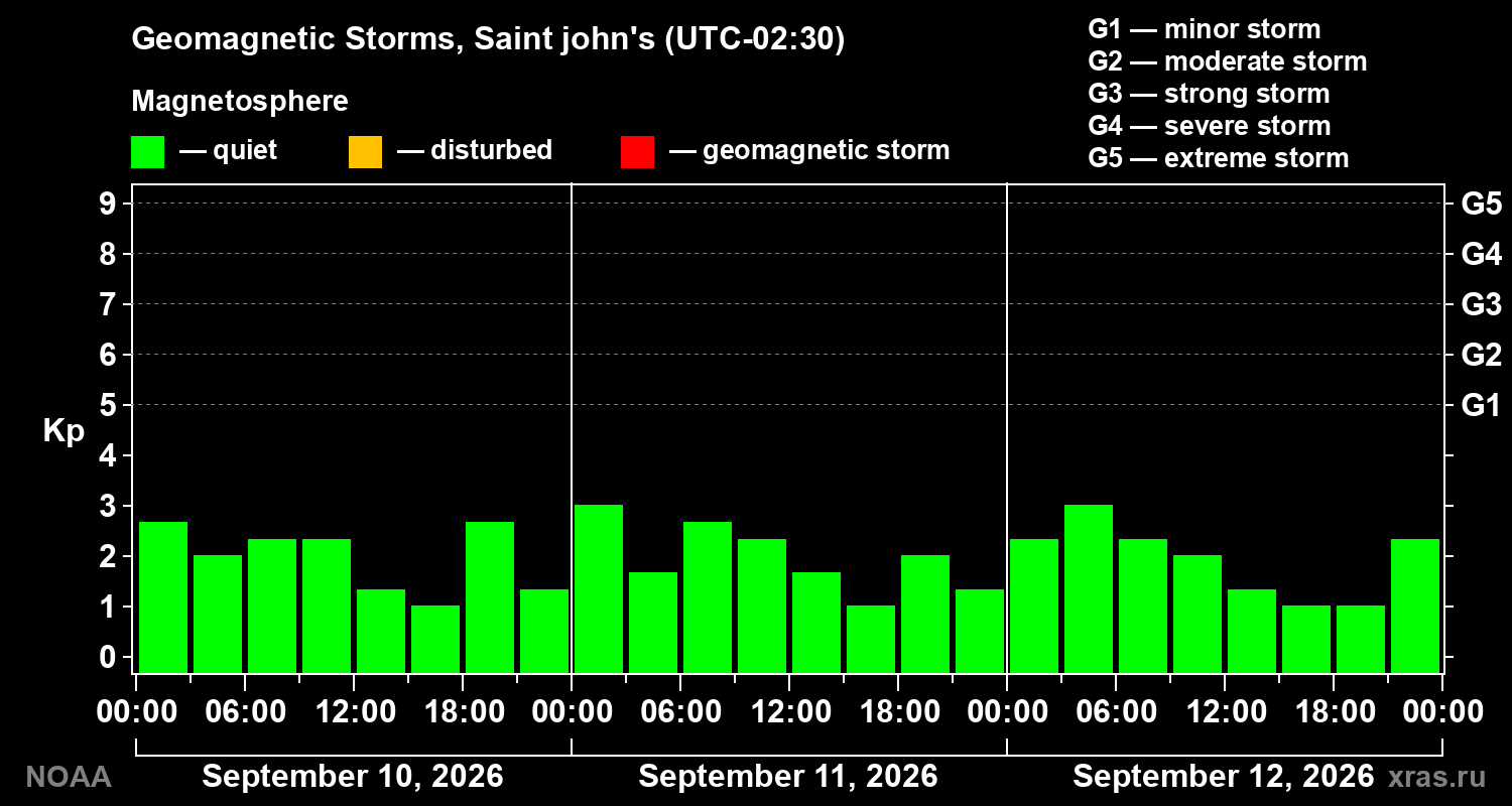 Geomagnetic index Kp for 3 days