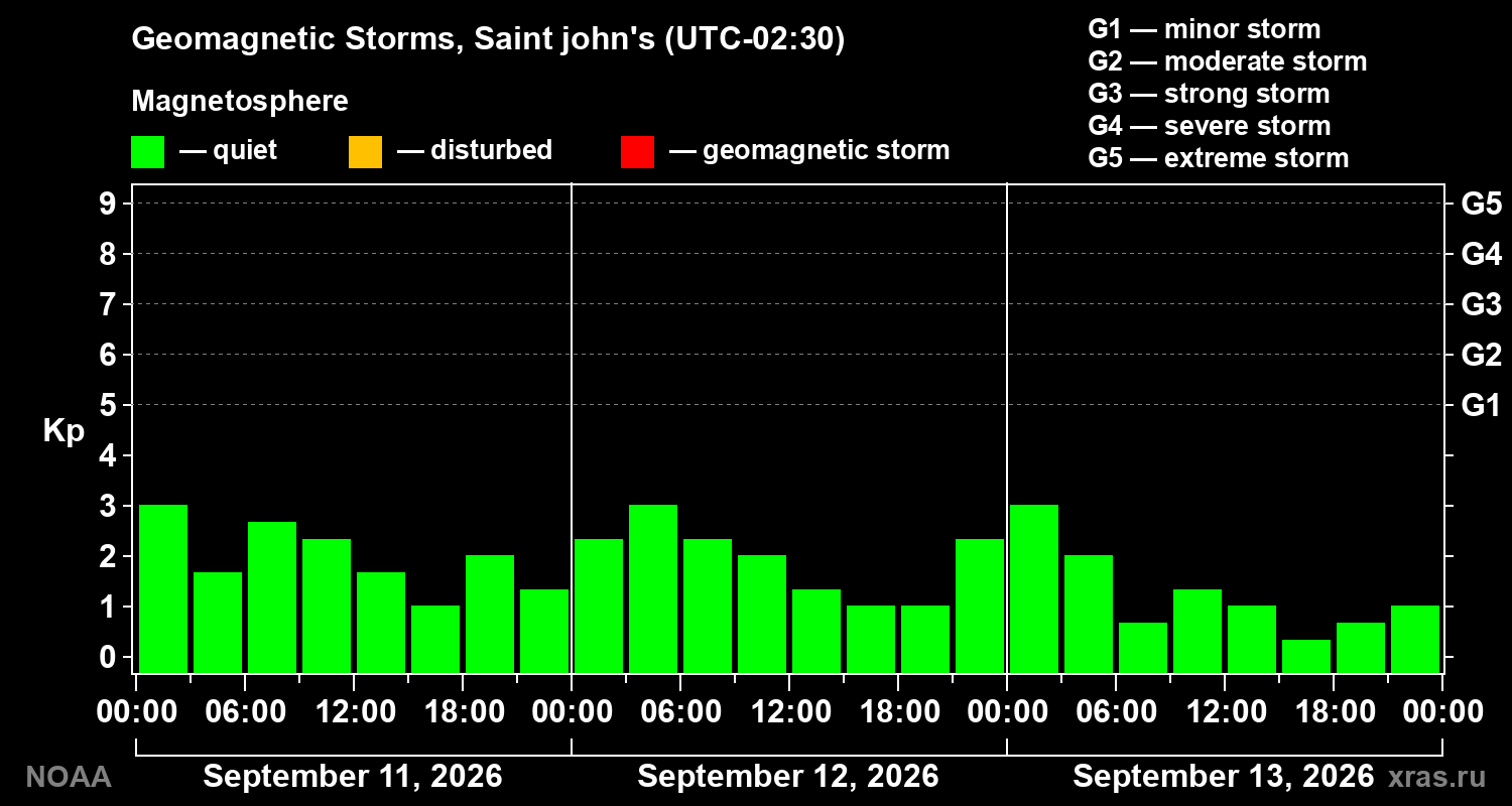 Geomagnetic index Kp for 3 days