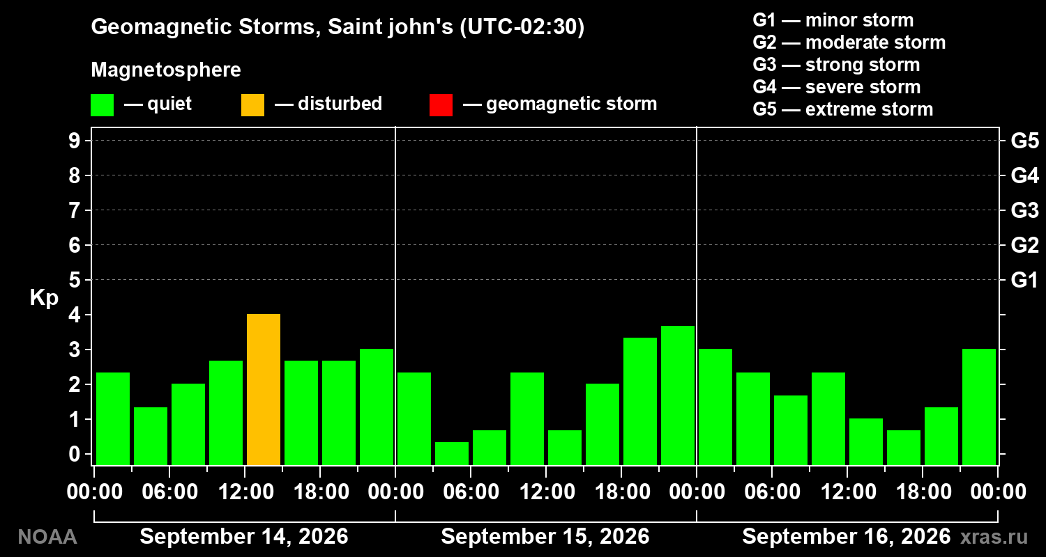 Geomagnetic index Kp for 3 days
