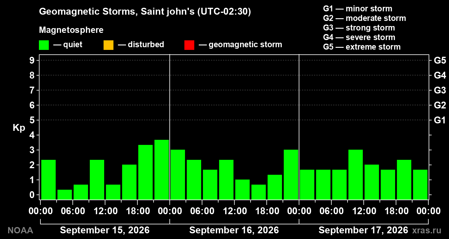 Geomagnetic index Kp for 3 days
