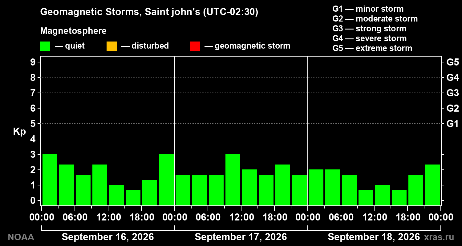Geomagnetic index Kp for 3 days