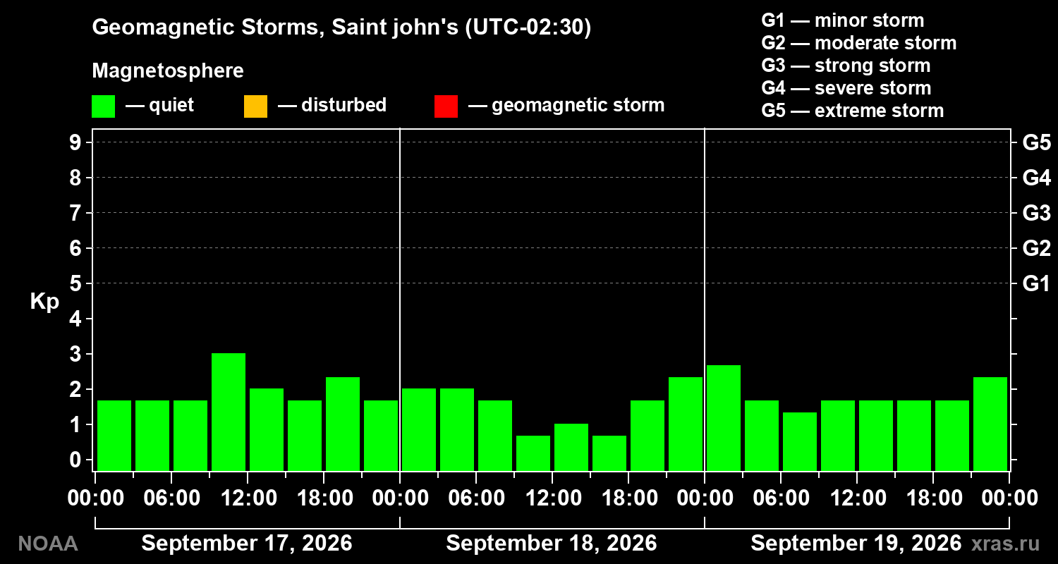 Geomagnetic index Kp for 3 days